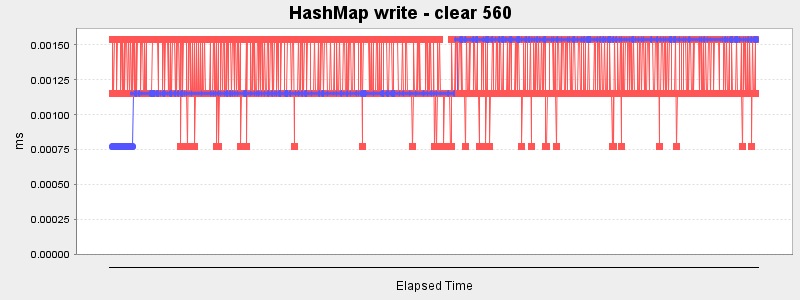 HashMap write - clear 560